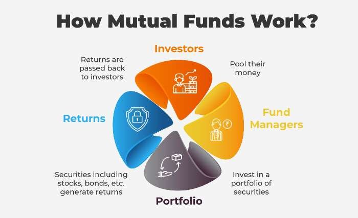 How do Mutual Funds Works-Master Fin